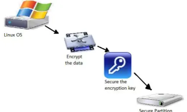 Fig. 8 Encryption of data and transfer of data to the partition  