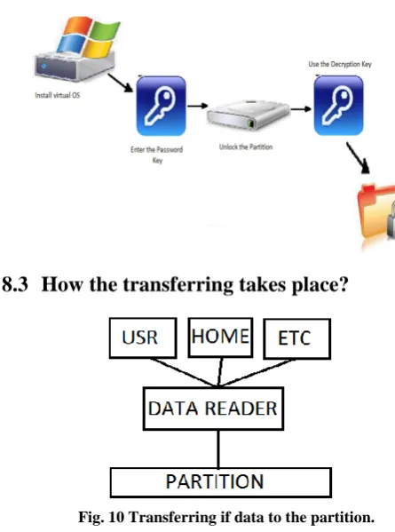 Fig. 10 Transferring if data to the partition.  