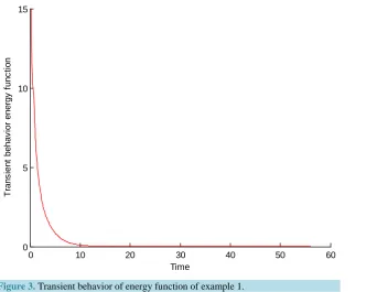 Figure 3. Transient behavior of energy function of example 1.                                               