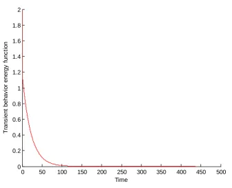 Figure 4. Transient behavior of x(t) of example 2.                                               