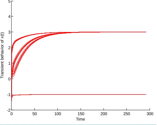 Figure 6. Transient behavior of x(t) of example 3.                                 