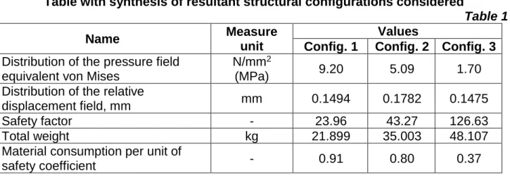 Table with synthesis of resultant structural configurations considered 