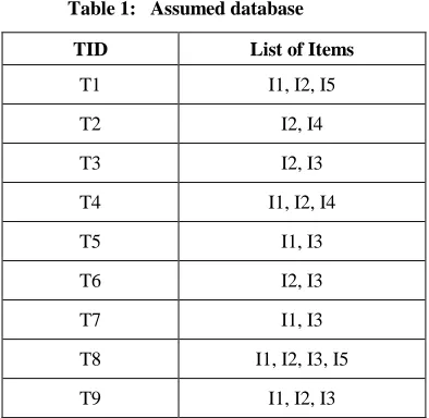 Table 3:  Comparison of execution time when MS=1 