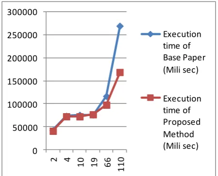 Table 4:  Comparison of execution time when MS=2 