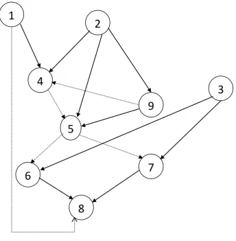 Figure 1: PDG of Example 1 