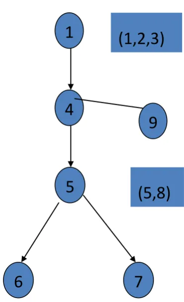 Figure 2: Modified PDG of Example 1 