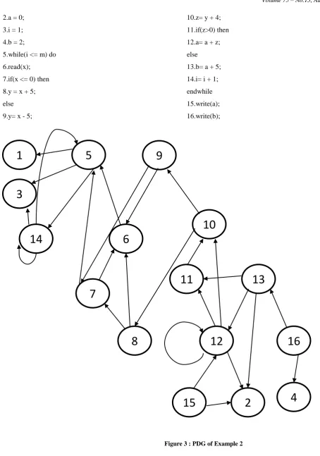 Figure 3 : PDG of Example 2 