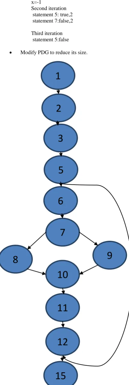 Figure 4: Modified PDG of Example 2  