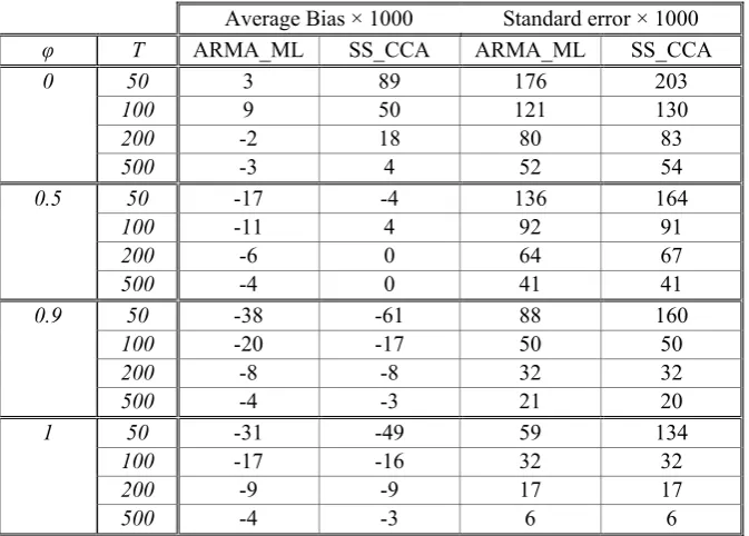 Figure 1. Average error (bias) and +/- 2 standard error bands for the estimation of {50, 100, 200, 500}