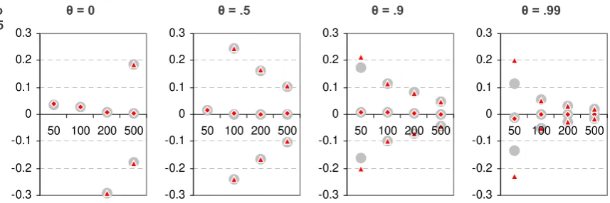 Figure 2. Average error and +/- 2 standard error bands for the estimation of 100, 200, 500}