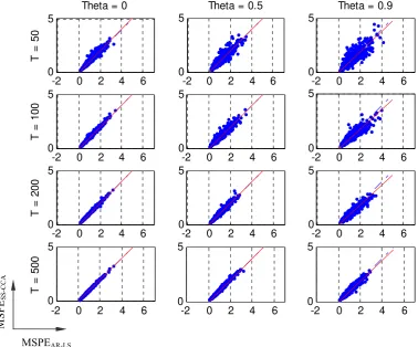 Table 2. SlopesDGP1 with  of the regressions of MSPESS-CCA on MSPEAR-LS calculated in a 1000-replicate series of φ = .9 