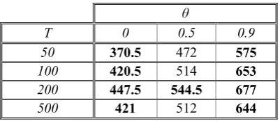 Figure 7. MSPE of the forecasts of ARMA11-ML models vs AR-LS models in a 1000-replicate series of DGP1 with φ = .9 