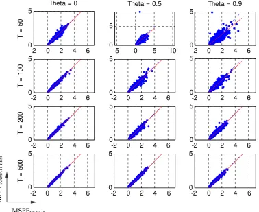 Table 7. Left: total increase in MSPEof DGP1 with ARMA11-ML with respect to MSPEAR-LS out of a 1000-replicate series φ = .9