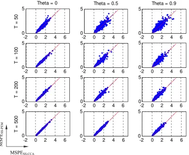 Table 11. Slopes of the regressions of MSPESS-ML on MSPESS-CCA calculated in a 1000-replicate series of DGP1 with φ = .9 