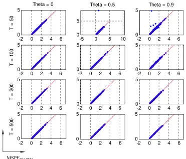 Table 15. Number of samples in which MSPEARMA11-ML < MSPESS1-ML , plus half the number of samples in which MSPEARMA11-ML = MSPESS1-ML, out of a 1000-replicate series of DGP1 with φ = .9