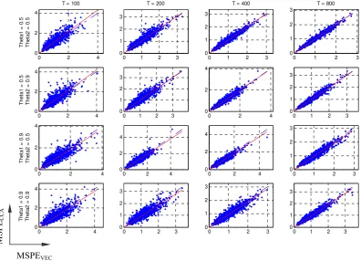 Table 17. Number of samples in which MSPECCA < MSPEVEC , plus half the number of samples in which MSPECCA = MSPEVEC, out of a 1000-replicate series of DGP2 with β = 1, σ = 1 and ρ = .8