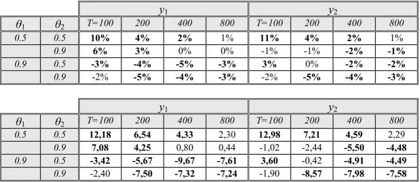 Table 18. Top table: total increase in MSPECCA with respect to MSPEVEC out of a 1000-replicate series of DGP2 with β = 1, σ = 1 and ρ = .8