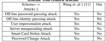 Table 2. comparison of security analysis of proposedscheme with related scheme