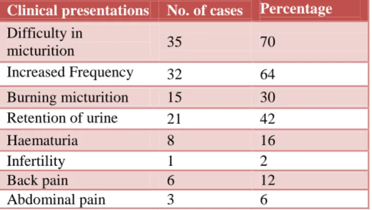 Table 2: Clinical presentations. 