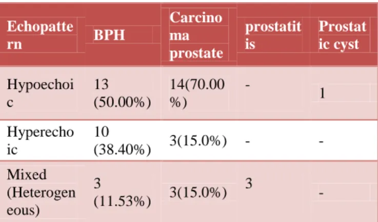 Table 7: Different echo patterns of prostatic diseases.  Echopatte rn  BPH  Carcinoma  prostate  prostatitis  Prostatic cyst  Hypoechoi c  13  (50.00%)  14(70.00%)  -  1  Hyperecho ic  10  (38.40%)  3(15.0%)  -  -  Mixed  (Heterogen eous)  3  (11.53%)  3(1