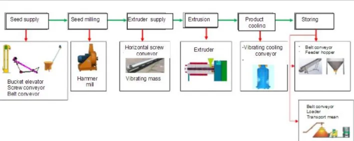 Fig. 2. Installation for soybean seeds superior capitalization – IVSS / INMA Bucharest  1-Inclined screw conveyor; 2- Supply system; 3- Extruder; 4- Cooling system; 5- Mobile belt 