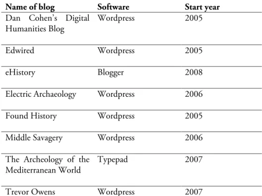 Table 2. Digital history blogs 