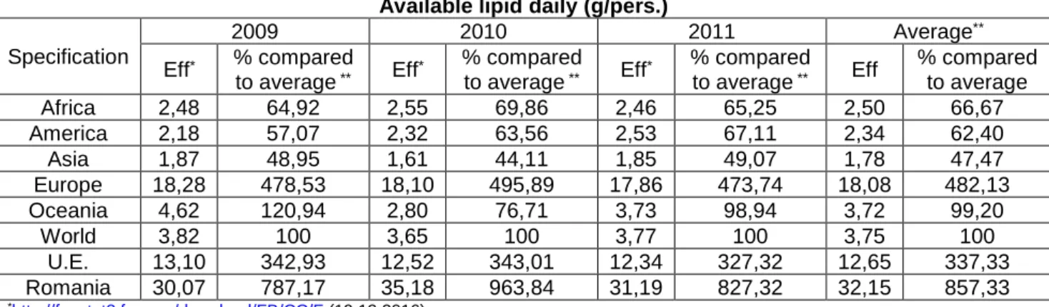 Table 6 shows the daily lipid availability data, expressed in grams per person. 