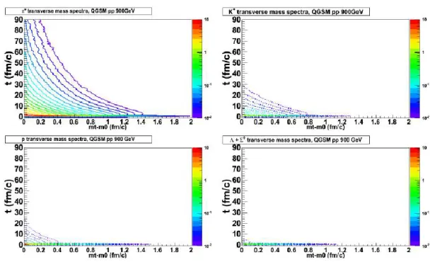 Figure 11. The same as Fig. 10 but for d2N/mTdmTdt distribution.