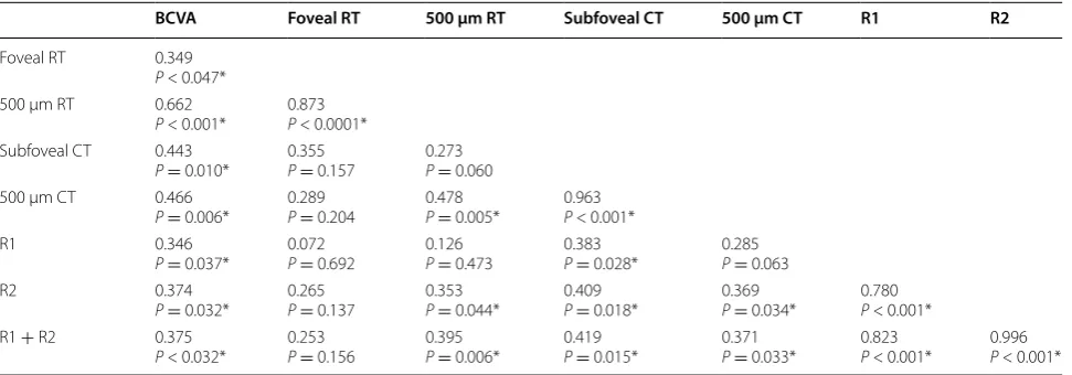 Table 1 Mean swept-source optical coherence tomography and multifocal electroretinography measurements from the two groups of patients