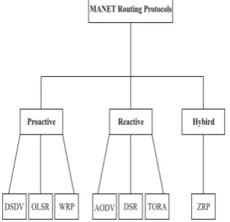 Figure 1: Diagrammatic Representation of Routing Protocols 