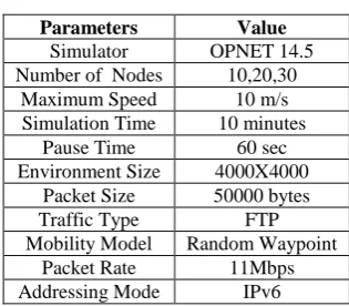 Table 1: Parameters of Simulation 