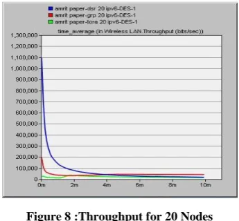 Figure 6:End-To-End Delay for 20 Nodes 