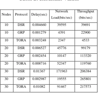 Table 2: Resultant Values 