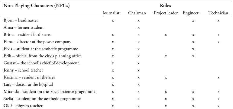 Table 1. The distribution of available NPCs to interview for each role.  