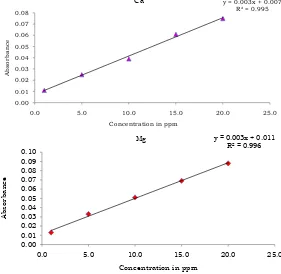 Figure 1. The calibration graphs of Ca and Mg metal standard solution.         