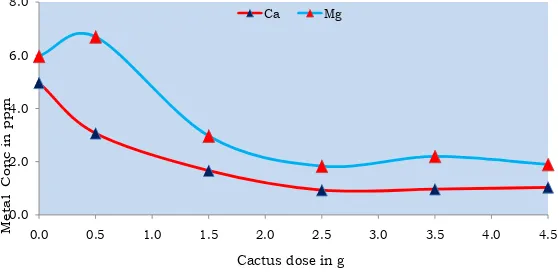 Figure 2. Effect of cactus dose on decrement of Ca and Mg metal from hard water at initial concentration of 4 ppm and 6 ppm, respectively