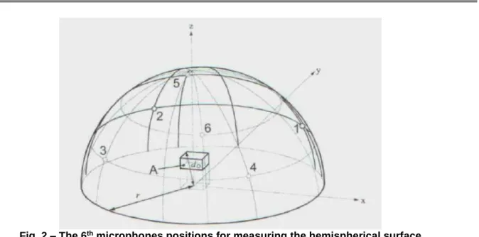 Fig. 2 – The 6 th  microphones positions for measuring the hemispherical surface  