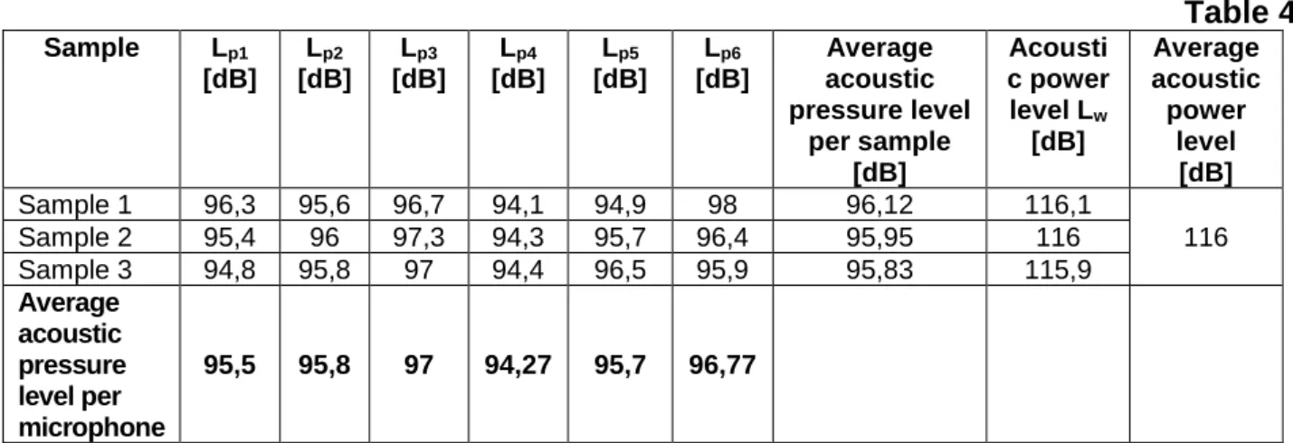 Fig. 3 – Averange sound pressure level per microphone, at idle and maximum speed 