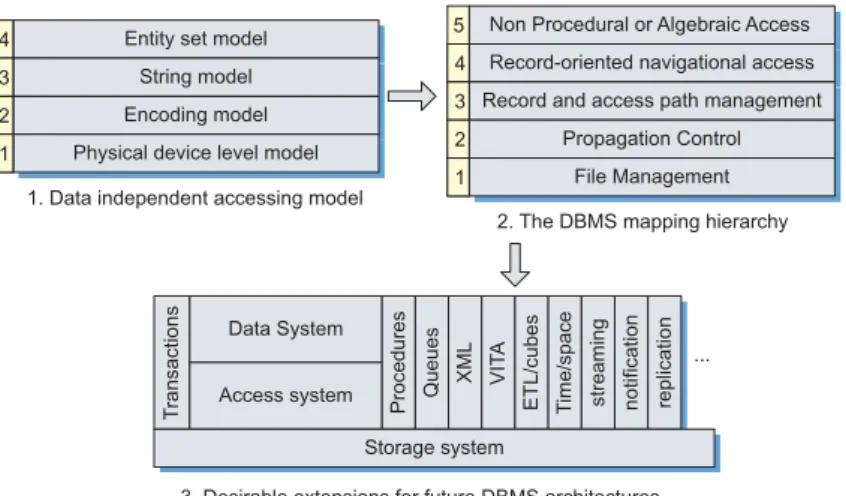 Figure 1: Evolution of DBMS: 1) DIAM [SAAF73], 2) The five level architecture presented by H¨arder &amp; Reuter [HR85, H¨ar05], 3) Desirable architecture proposed by H¨arder [H¨ar05]