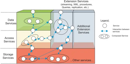 Figure 2: The Service-Based Database Architecture