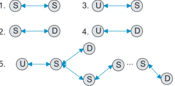 Figure 4: Interaction categories: 1. service with service, 2. service with data, 3. user with service, 4