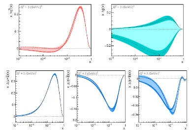 Fig. 4. Top: Helicity distributions of the quarks (left) and the gluons (right) at 3 (GeV/c)2 in MS scheme [1]