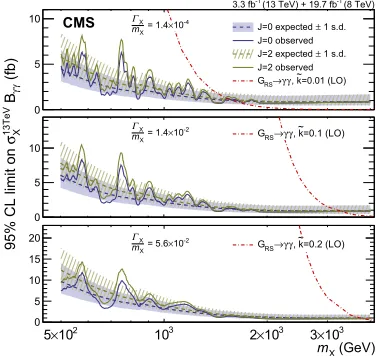 Figure 9. Expected and observed 95% C.L. exclusion limits in the range 500 GeV10 < mX < 3 TeV for both spinhypothesis with a relative width of ΓX/mX = 1.4×10−4 (top), ΓX/mX = 1.4×10−2 (middle) and ΓX/mX = 5.6×−2 (bottom).