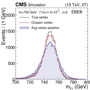 Figure 1. Expected reconstructed invariant mass distribution for a narrow width diphoton resonance at a mass ofm = 750 GeV with B = 0 T for diﬀerent primary vertex identiﬁcations, when both photons are centrally detected(EBEB).