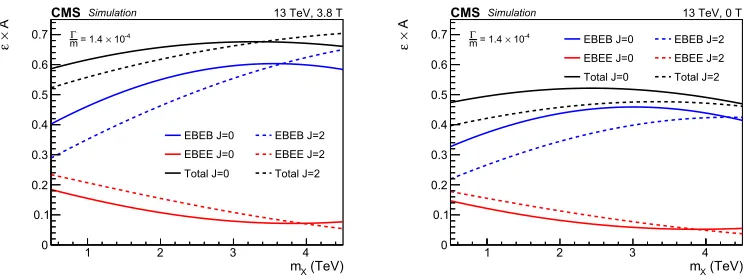 Figure 3. Photon selection eﬃciency measured with B = 3.8 T (left) and B = 0 T (right) using the tag and probemethod (all cuts are applied except for electron rejection) for the EB category