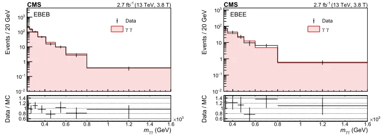 Figure 6. Comparison between the predicted and measured γγ background spectrum. Events in the EBEB(EBEE) category are shown on the left (right).