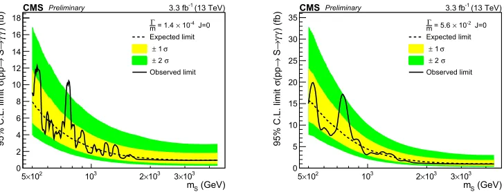Figure 7.Expected and observed 95% C.L. exclusion limits in the range 500 GeV < mX < 4.5 TeV forΓX/mX = 1.4 × 10−4 (left) and 5.6 × 10−2 (right) for the scalar (J=0) resonance hypothesis.