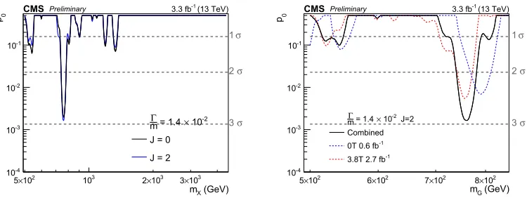 Figure 8. Observed background only p-values obtained on the 13 TeV,dataset. For ΓX/mX = 1.4 × 10−2, therange 500 GeV < mX < 4.5 TeV (850 GeV) is shown on the left (right)