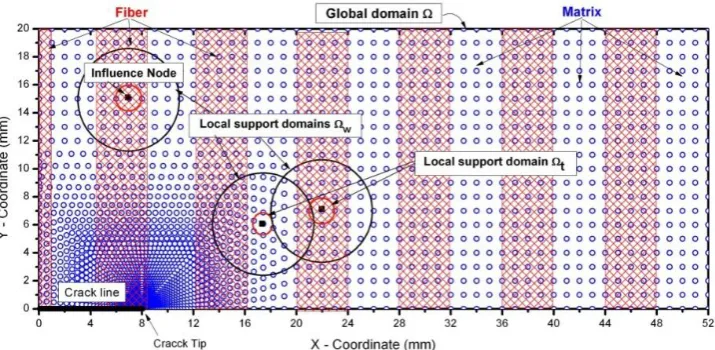 Fig. (1): MFree Modeling for Composite Material ( The Nodal Distribution  for the Global Domain)