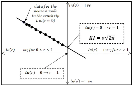 Table (1) Nodal Number for Each Model. 